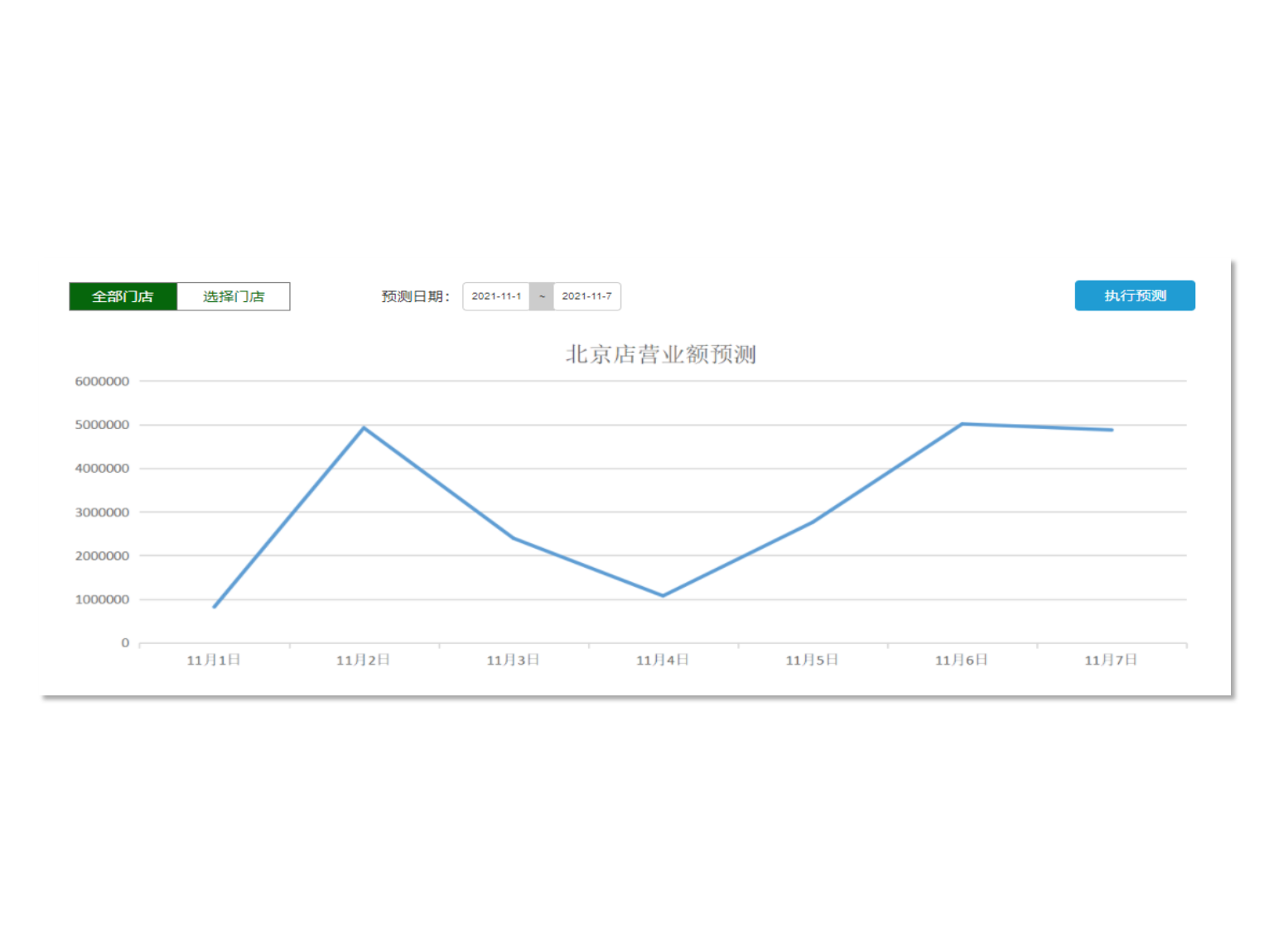 智能营业额预测