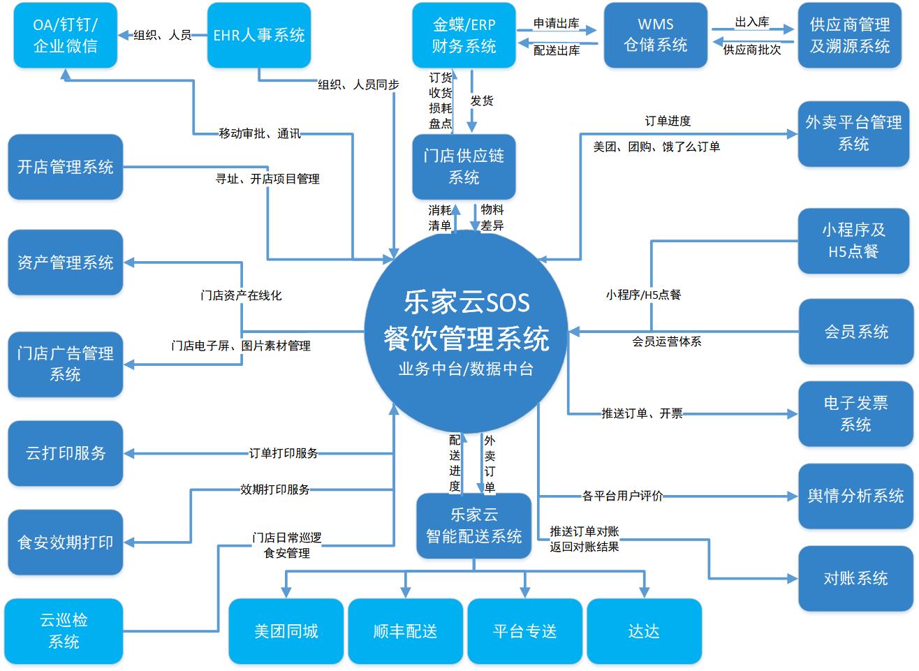数据中台功能层级架构