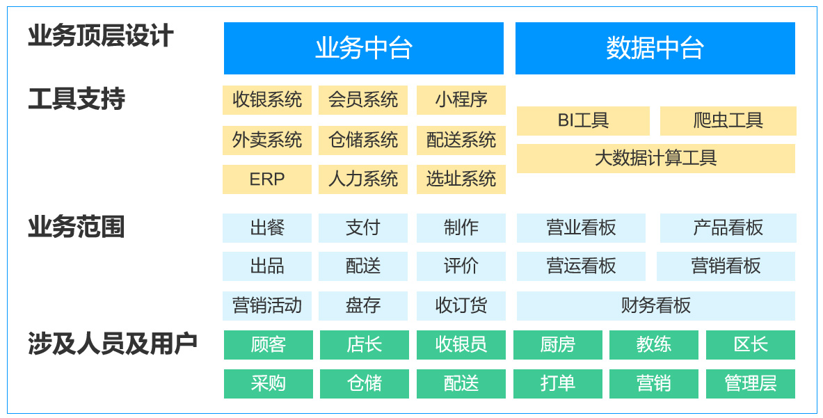 数据中台功能层级架构
