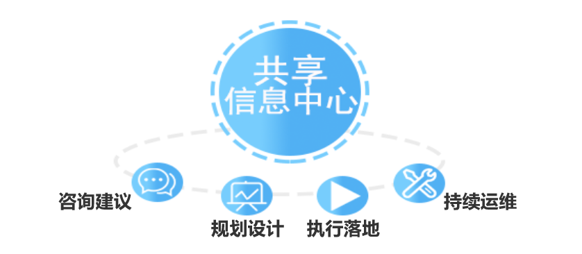 共享信息中心业务架构